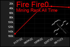 Total Graph of Fire Fire0