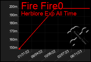 Total Graph of Fire Fire0