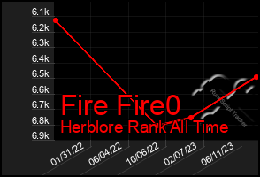 Total Graph of Fire Fire0