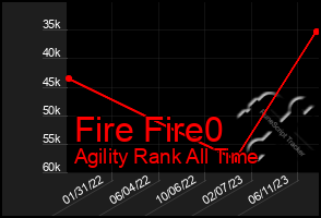 Total Graph of Fire Fire0