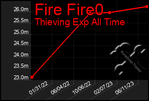 Total Graph of Fire Fire0