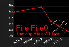 Total Graph of Fire Fire0