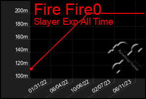 Total Graph of Fire Fire0