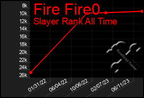 Total Graph of Fire Fire0