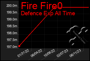 Total Graph of Fire Fire0