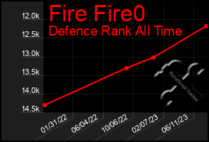 Total Graph of Fire Fire0