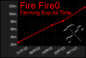 Total Graph of Fire Fire0