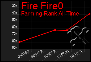 Total Graph of Fire Fire0