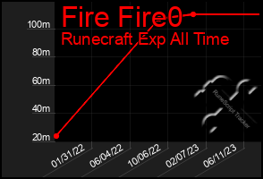 Total Graph of Fire Fire0