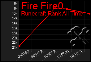 Total Graph of Fire Fire0