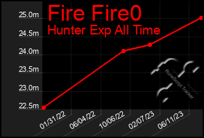 Total Graph of Fire Fire0