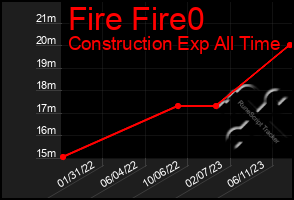 Total Graph of Fire Fire0