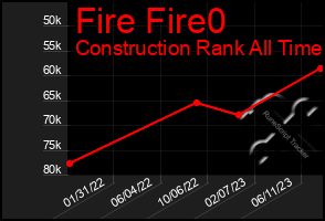 Total Graph of Fire Fire0