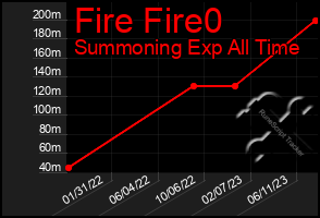 Total Graph of Fire Fire0