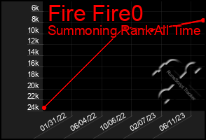 Total Graph of Fire Fire0