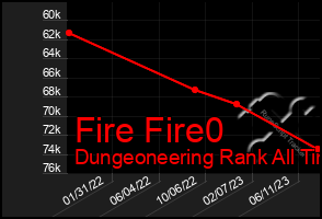 Total Graph of Fire Fire0