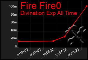 Total Graph of Fire Fire0