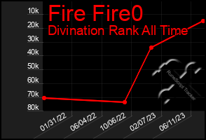 Total Graph of Fire Fire0