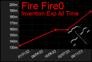 Total Graph of Fire Fire0