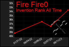 Total Graph of Fire Fire0