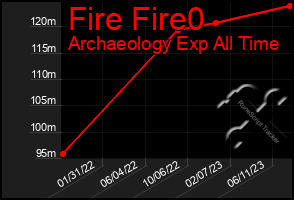 Total Graph of Fire Fire0