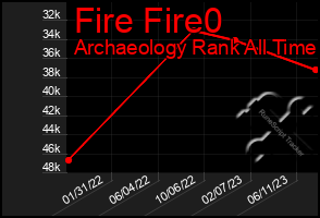 Total Graph of Fire Fire0