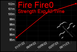 Total Graph of Fire Fire0