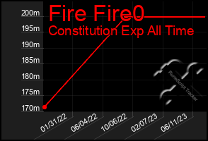 Total Graph of Fire Fire0