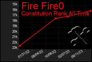 Total Graph of Fire Fire0