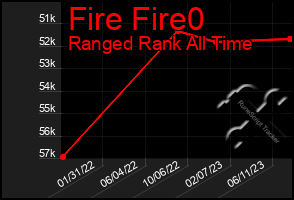 Total Graph of Fire Fire0