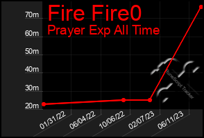 Total Graph of Fire Fire0