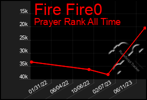 Total Graph of Fire Fire0