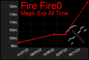 Total Graph of Fire Fire0