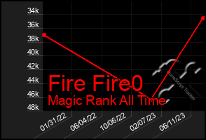 Total Graph of Fire Fire0