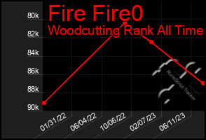 Total Graph of Fire Fire0