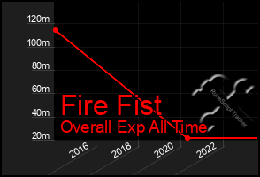 Total Graph of Fire Fist