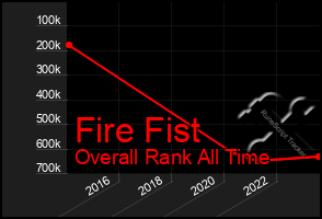 Total Graph of Fire Fist