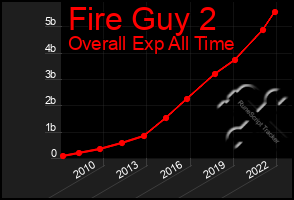 Total Graph of Fire Guy 2