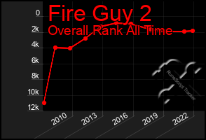 Total Graph of Fire Guy 2