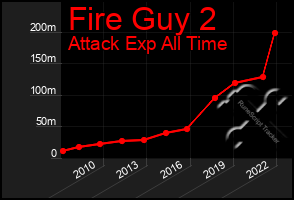 Total Graph of Fire Guy 2