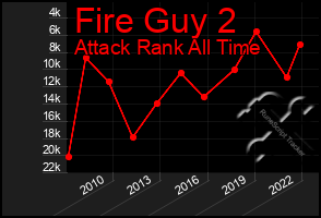 Total Graph of Fire Guy 2