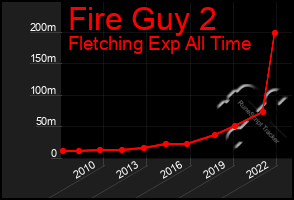 Total Graph of Fire Guy 2