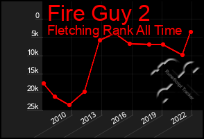 Total Graph of Fire Guy 2