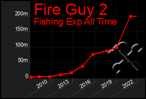 Total Graph of Fire Guy 2