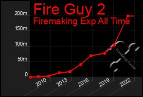 Total Graph of Fire Guy 2