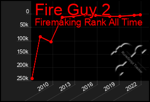 Total Graph of Fire Guy 2