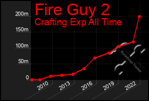Total Graph of Fire Guy 2