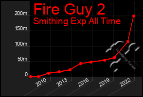 Total Graph of Fire Guy 2