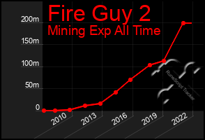 Total Graph of Fire Guy 2