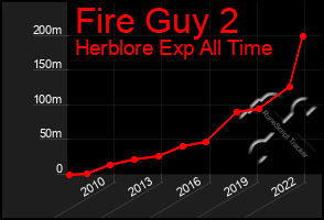 Total Graph of Fire Guy 2